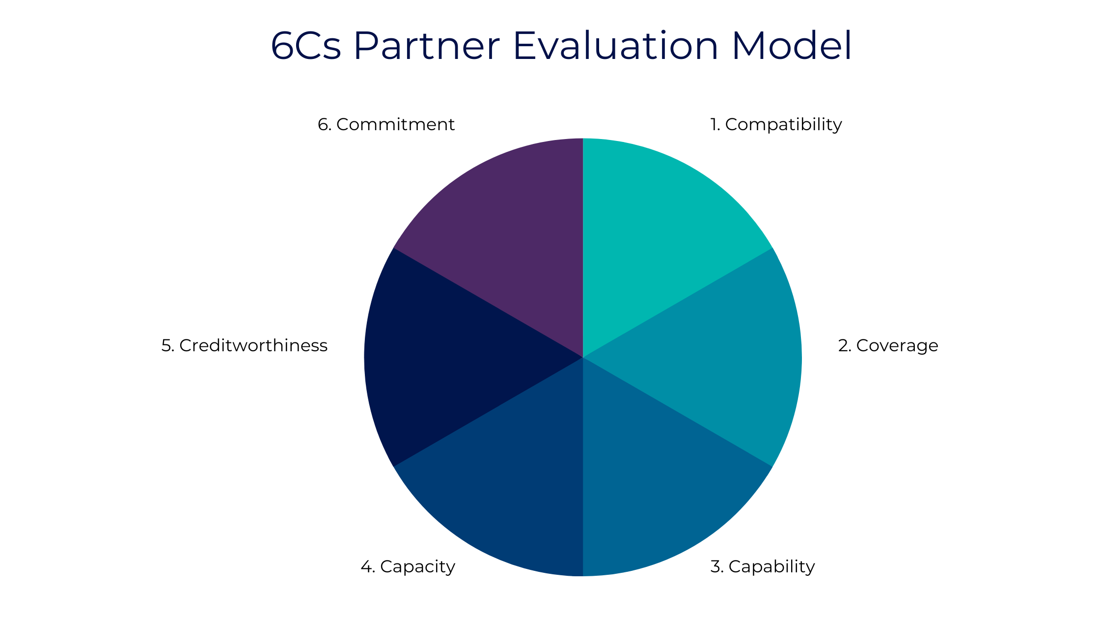 6Cs Partner Evaluation Modelv2