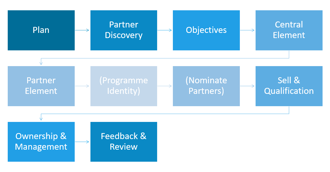 How to develop a partner marketing programme - step by step