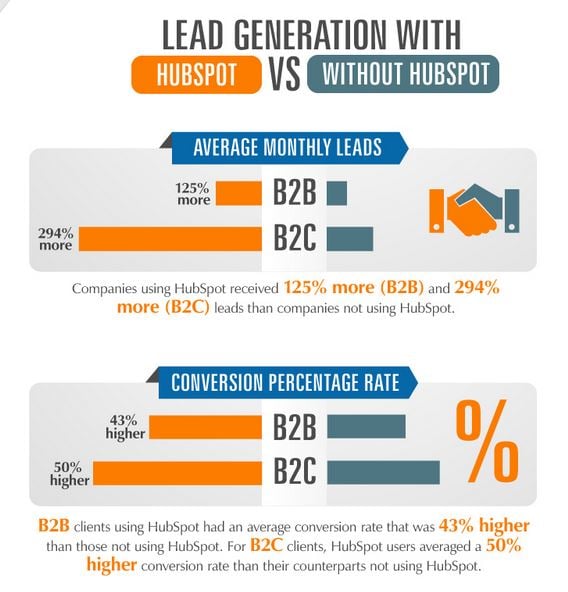 HubSpot-infographic-OverGo-lead-gen.jpg