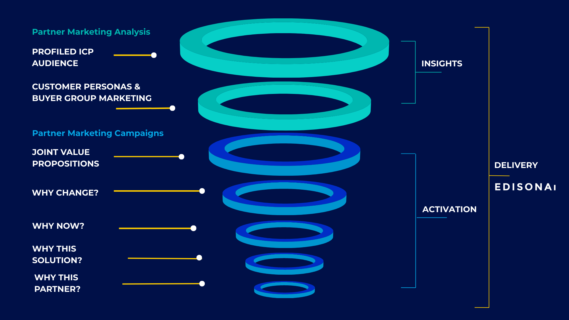 Partner Marketing Funnel Blue