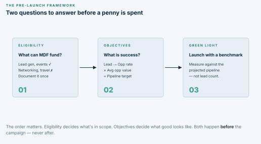Pre-launch Framework