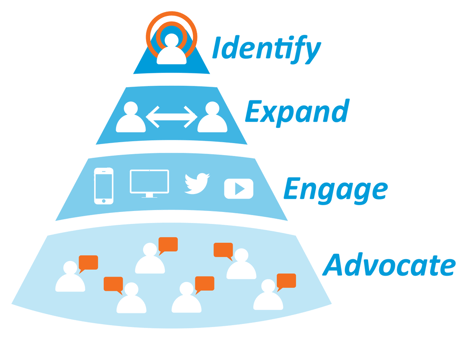 identify_expand_engage_advocate_1024.png