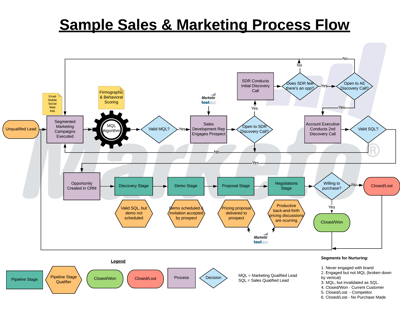 SalesMarketingProcessFlow1