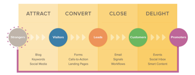 Hubspot Inbound Methodology