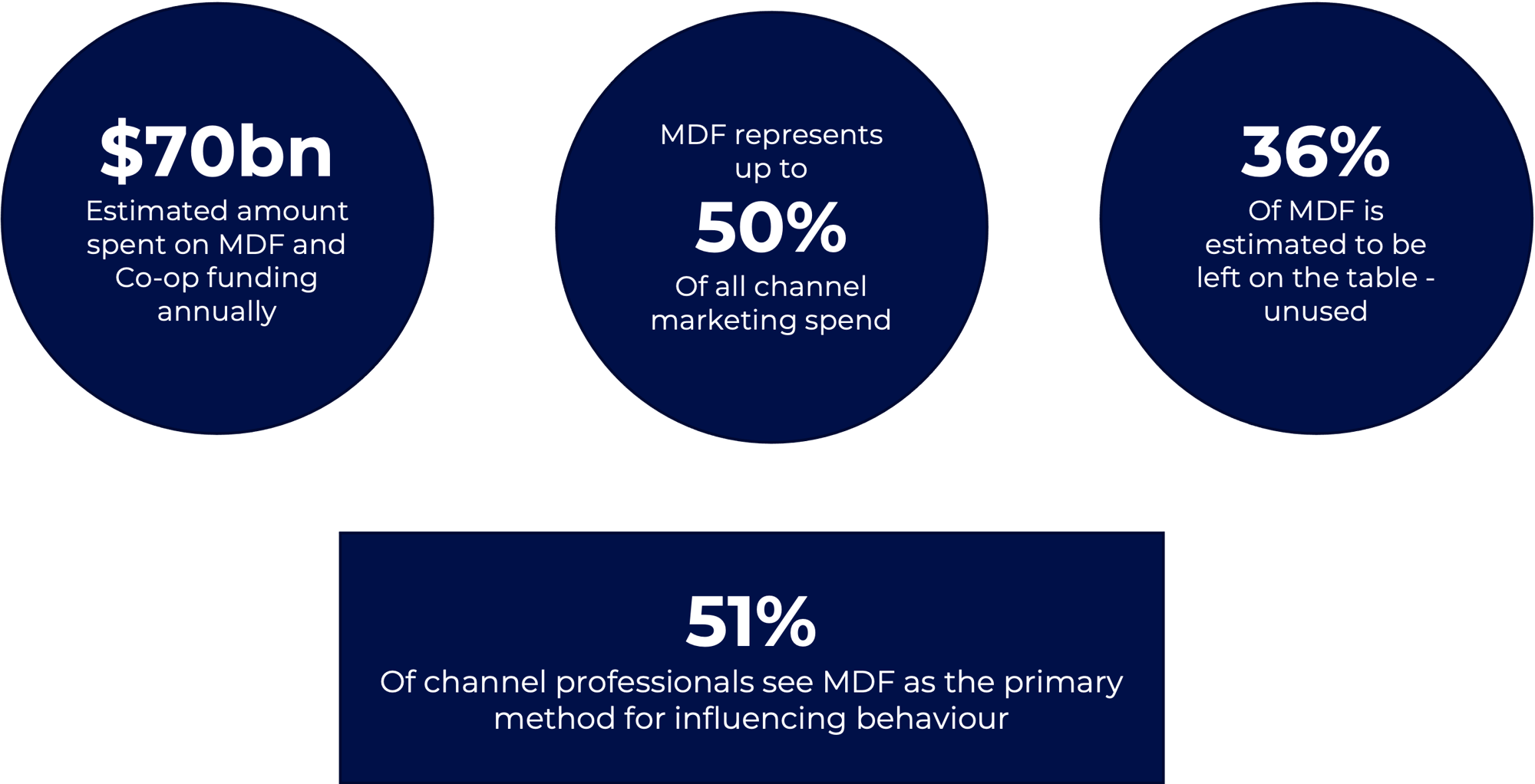 mdf stats