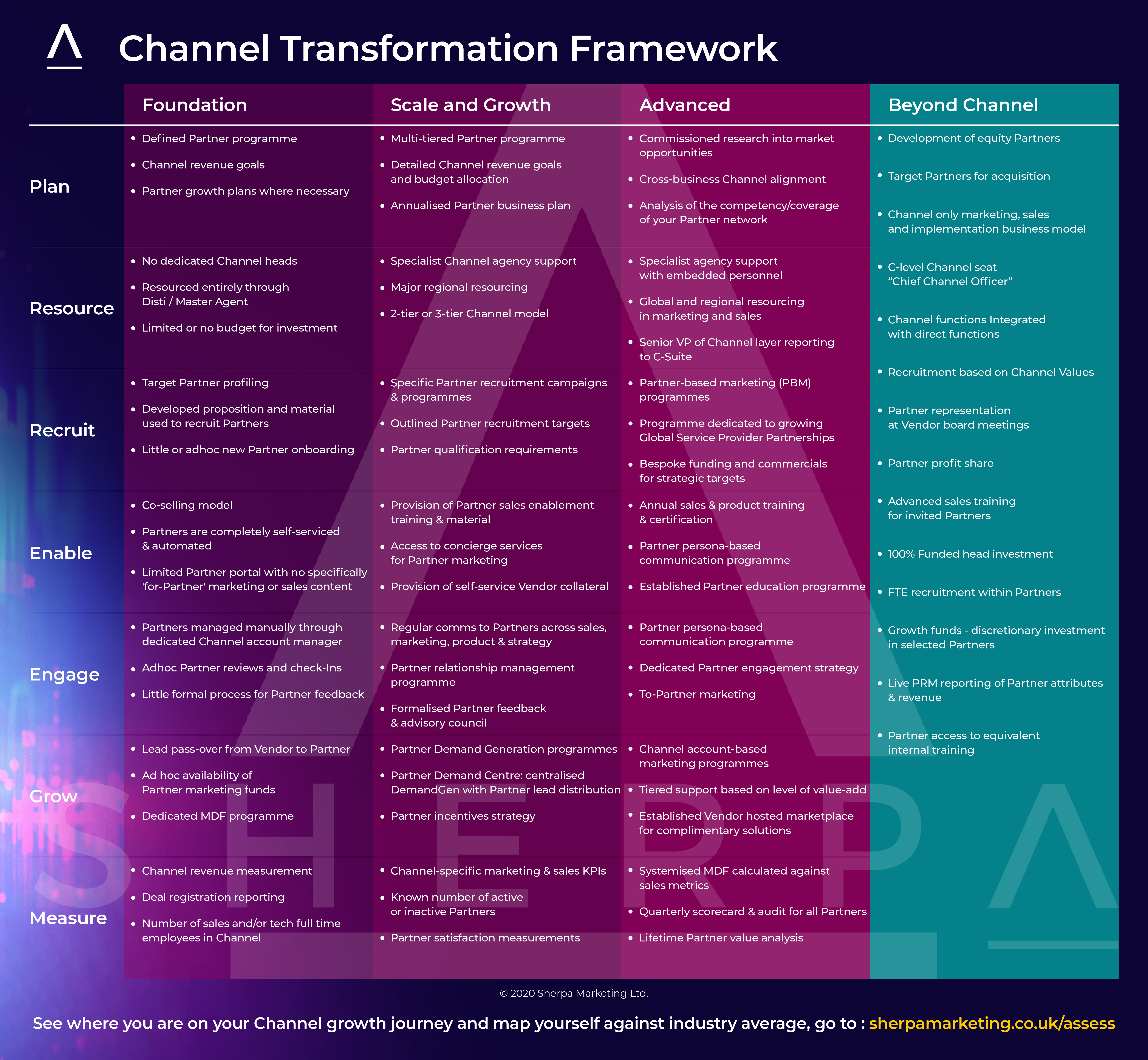 Sherpa_ChannelTransformationModel_Framework